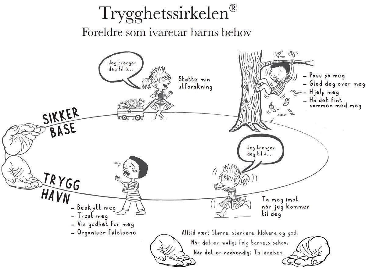 Illustrasjon: Circle of Security (COS), tryggheitssirkelen - Klikk for stort bilete